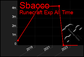 Total Graph of Sbacco