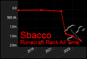 Total Graph of Sbacco