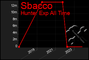 Total Graph of Sbacco