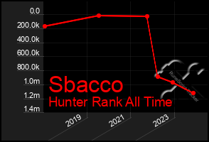 Total Graph of Sbacco