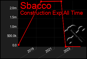 Total Graph of Sbacco