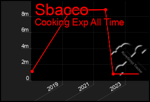 Total Graph of Sbacco