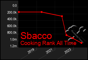 Total Graph of Sbacco