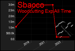 Total Graph of Sbacco