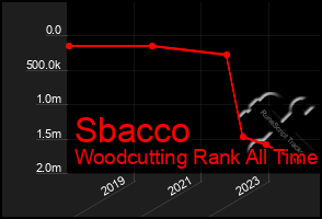 Total Graph of Sbacco