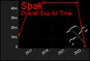 Total Graph of Sbak