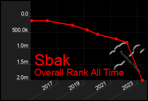 Total Graph of Sbak