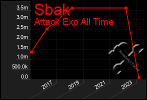 Total Graph of Sbak