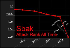 Total Graph of Sbak