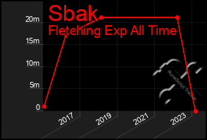 Total Graph of Sbak