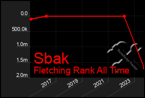 Total Graph of Sbak