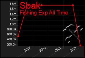 Total Graph of Sbak