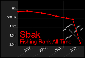 Total Graph of Sbak