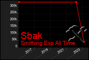 Total Graph of Sbak