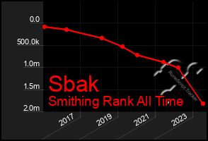 Total Graph of Sbak