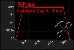 Total Graph of Sbak