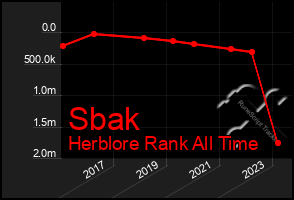 Total Graph of Sbak