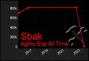 Total Graph of Sbak