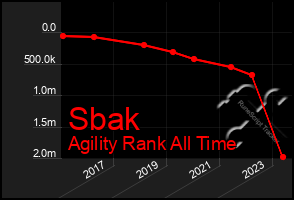 Total Graph of Sbak