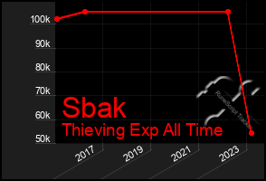 Total Graph of Sbak