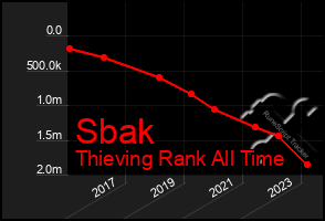 Total Graph of Sbak