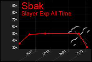 Total Graph of Sbak