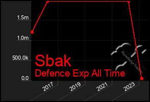 Total Graph of Sbak