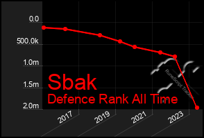 Total Graph of Sbak