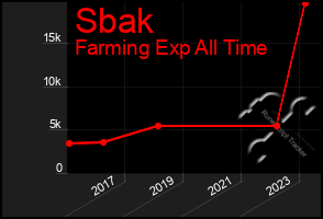 Total Graph of Sbak