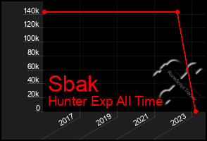 Total Graph of Sbak