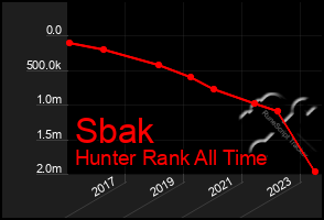 Total Graph of Sbak