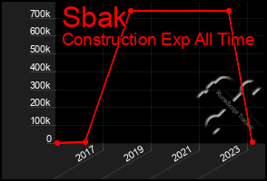 Total Graph of Sbak