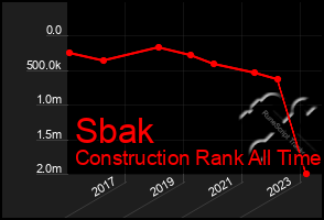 Total Graph of Sbak