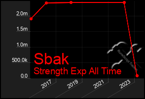 Total Graph of Sbak