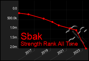 Total Graph of Sbak