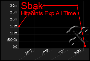 Total Graph of Sbak