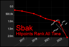 Total Graph of Sbak