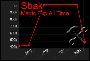 Total Graph of Sbak