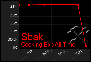 Total Graph of Sbak