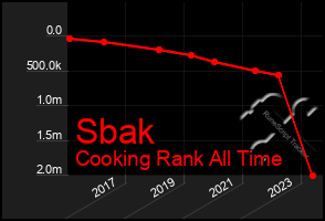 Total Graph of Sbak