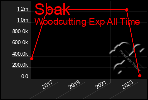 Total Graph of Sbak