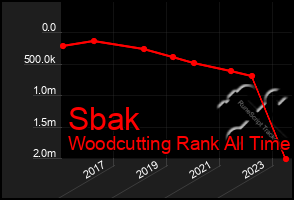 Total Graph of Sbak