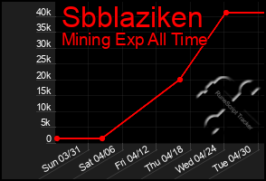 Total Graph of Sbblaziken
