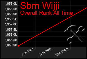 Total Graph of Sbm Wijji