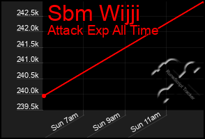 Total Graph of Sbm Wijji