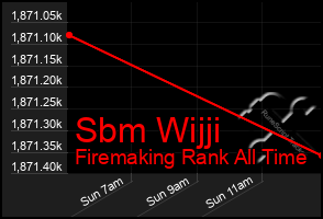 Total Graph of Sbm Wijji