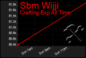 Total Graph of Sbm Wijji