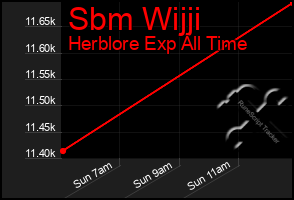 Total Graph of Sbm Wijji
