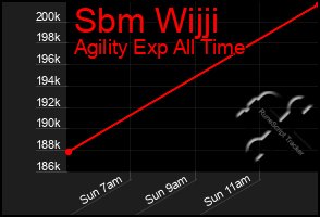 Total Graph of Sbm Wijji