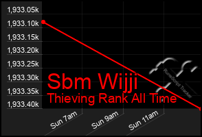 Total Graph of Sbm Wijji